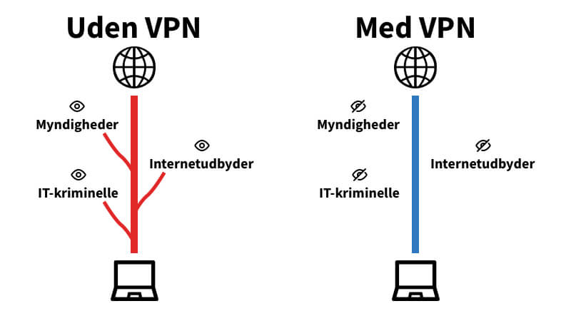 Forbindelser uden VPN er usikre og kan give adgang til at udbydere, myndigheder og IT-kriminelle udspionerer på din forbindelse